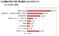 半数以上が災害時の避難行動に「自信がない」「災害時