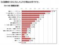 半数以上が災害時の避難行動に「自信がない」「災害時