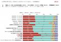 大企業の生成AI研修予算、52.3％の企業が前年より増額