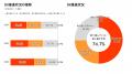 【不動産DX・AI推進状況調査 2026】不動産業界はDXの
