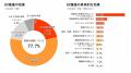 【不動産DX・AI推進状況調査 2026】不動産業界はDXの