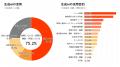 【不動産DX・AI推進状況調査 2026】不動産業界はDXの