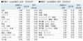doda転職求人倍率 2026年8月は2.86倍(前月差 +0.15 doda転職求人倍率 2026年8月は2.86倍(前月差 +0.15