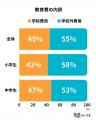 こんなにお金かかるの?!隠れ教育費の実態-小中学生 こんなにお金かかるの?!隠れ教育費の実態-小中学生