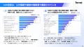 AI利用者の84.5%が、BtoBサービスの候補選定に「AIの