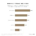 婚活用の写真を「かなり加工・厳選」していた人の64.7 婚活用の写真を「かなり加工・厳選」していた人の64.7