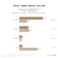 婚活用の写真を「かなり加工・厳選」していた人の64.7 婚活用の写真を「かなり加工・厳選」していた人の64.7