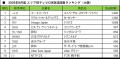 【SMN】2026年8月度テレビCM放送回数ランキング発表! 【SMN】2026年8月度テレビCM放送回数ランキング発表!