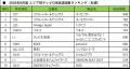 【SMN】2026年8月度テレビCM放送回数ランキング発表! 【SMN】2026年8月度テレビCM放送回数ランキング発表!