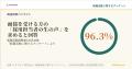 転職活動者の96.3%が「採用担当者の生の声」を求める 転職活動者の96.3%が「採用担当者の生の声」を求める