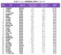 首都圏・駅別中古マンション相場上昇率ランキングを発