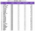 首都圏・駅別中古マンション相場上昇率ランキングを発