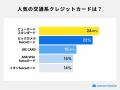 【交通系クレジットカード実態調査2026】人気No.1はビ