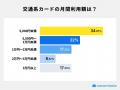 【交通系クレジットカード実態調査2026】人気No.1はビ