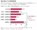 【敬老の日を前に】40歳以上の4人に1人が「ひとり暮ら