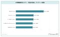 夏を終えた就活生307名調査！最大の壁は「面接（66.5%
