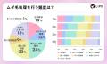 【LIPS labo】約半数が「肌への負担・かぶれ」に悩む