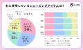 【LIPS labo】約半数が「肌への負担・かぶれ」に悩む