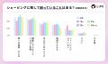 【LIPS labo】約半数が「肌への負担・かぶれ」に悩む