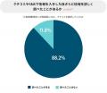 クチコミだけで判断しない患者が9割近く──全国4000人 クチコミだけで判断しない患者が9割近く──全国4000人