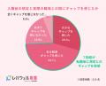 看護師の7割超が転職後に「想定とのギャップ」を実感