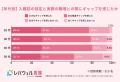 看護師の7割超が転職後に「想定とのギャップ」を実感