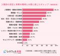 看護師の7割超が転職後に「想定とのギャップ」を実感