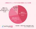 看護師の7割超が転職後に「想定とのギャップ」を実感