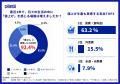 雨の日でも82.9%がデリバリーより自分で買い物派！値