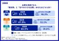 雨の日でも82.9%がデリバリーより自分で買い物派！値