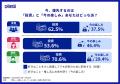 雨の日でも82.9%がデリバリーより自分で買い物派！値