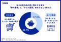雨の日でも82.9%がデリバリーより自分で買い物派！値