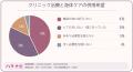 病院（クリニック）での不妊治療と併用して、身体のケ