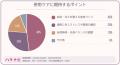 病院（クリニック）での不妊治療と併用して、身体のケ