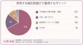 病院（クリニック）での不妊治療と併用して、身体のケ