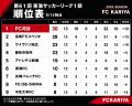 9/20(日)第61回東海サッカーリーグ『アウェイ 岳南Fモ