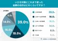 いびき対策に使った金額、半数以上が「3,000円以上」─ いびき対策に使った金額、半数以上が「3,000円以上」─