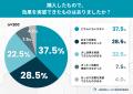 いびき対策に使った金額、半数以上が「3,000円以上」─ いびき対策に使った金額、半数以上が「3,000円以上」─