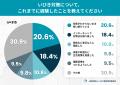 いびき対策に使った金額、半数以上が「3,000円以上」─ いびき対策に使った金額、半数以上が「3,000円以上」─