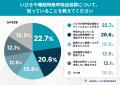 いびき対策に使った金額、半数以上が「3,000円以上」─ いびき対策に使った金額、半数以上が「3,000円以上」─