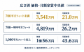 ドバイ総研、広さ別の推定表面利回りを調査　700平方