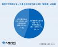 企業の即戦力志向に約8割の28卒が就活に焦り　AI面接