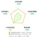 花束の環境負荷をLCAで「見える化」。日比谷花壇、日