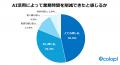 【コロプラAI活用実態調査】8割が業務時間短縮を実感