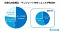 【コロプラAI活用実態調査】8割が業務時間短縮を実感
