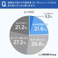 【脱炭素社会の企業意識調査】会社員の半数以上が「勤