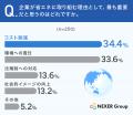 【脱炭素社会の企業意識調査】会社員の半数以上が「勤