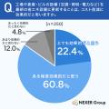 【脱炭素社会の企業意識調査】会社員の半数以上が「勤