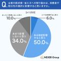 【脱炭素社会の企業意識調査】会社員の半数以上が「勤