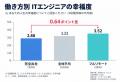 完全出社のエンジニアはフルリモートより「幸福度」が